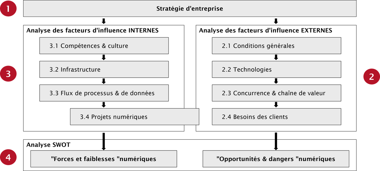 Étapes structurées du processus de la phase 1 Analyse