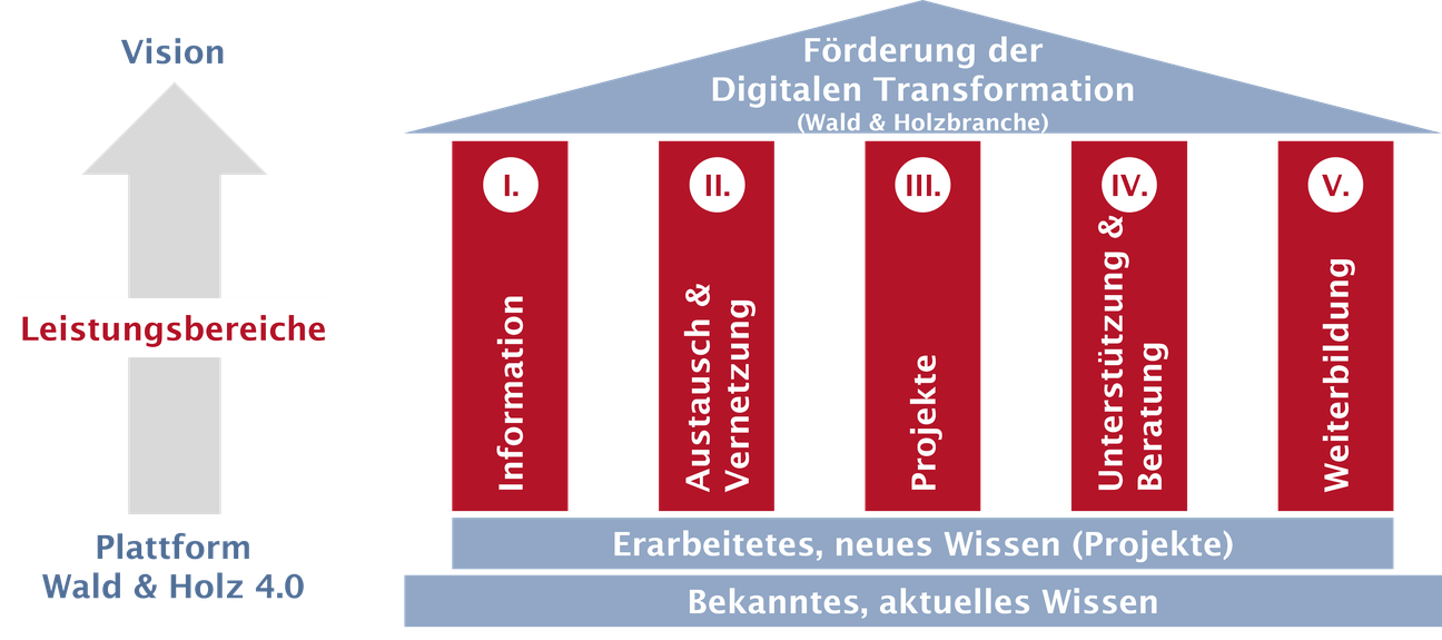 Leistungsbereiche der Plattform Wald & Holz 4.0