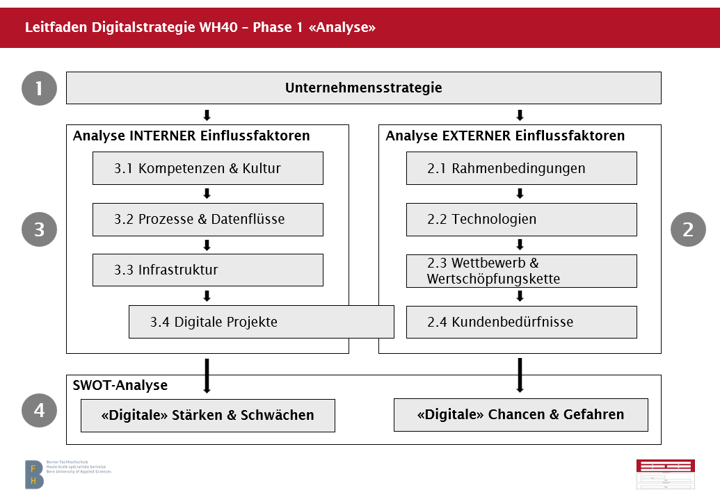 Schritte Phase 1 Analyse