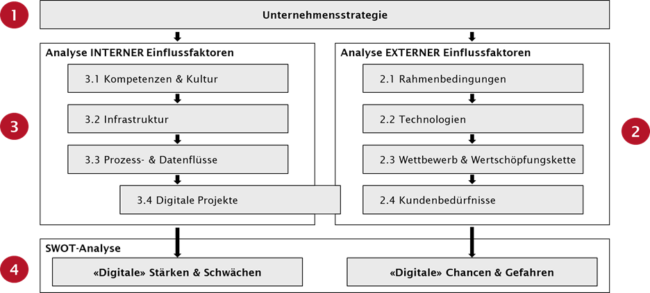 Strukturierte Prozessschritte der Phase 1 Analyse