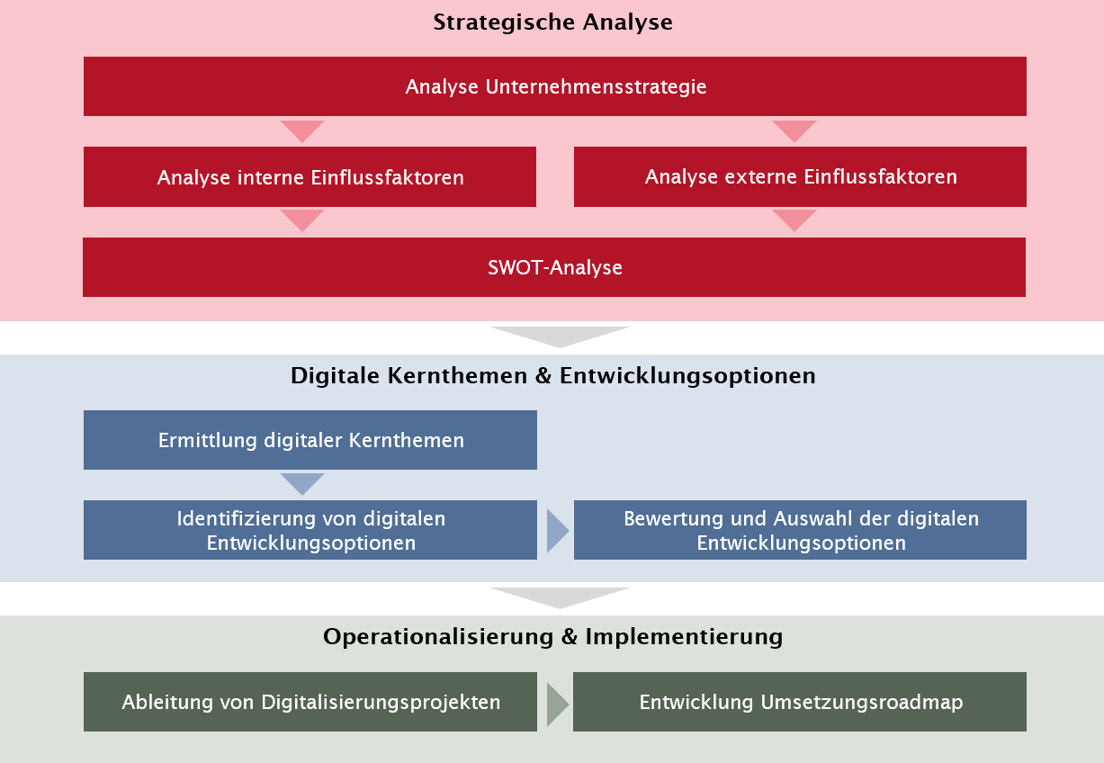 Vorgehensmodell Digitalstrategie WH40