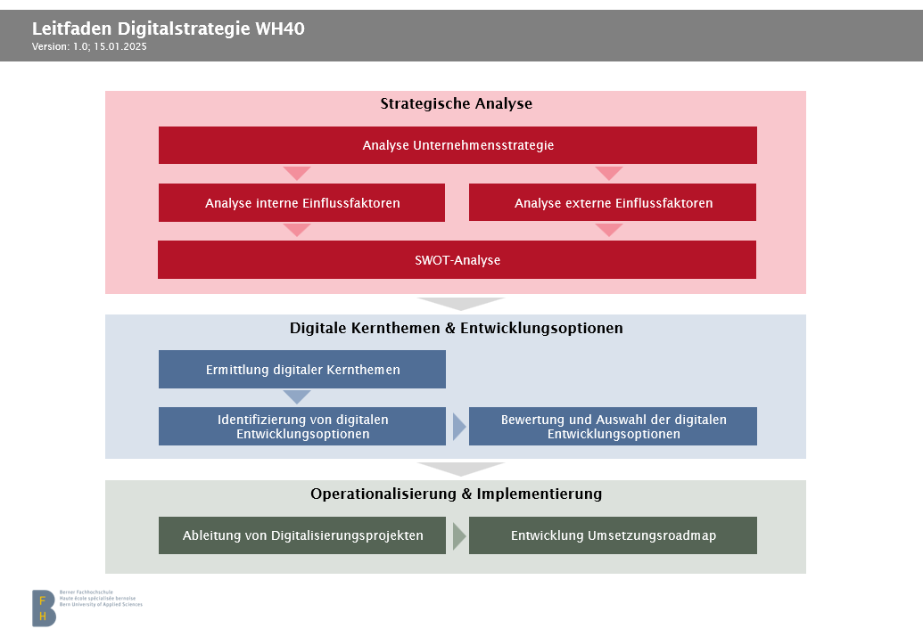 Vorgehensmodell Digitalstrategie WH40