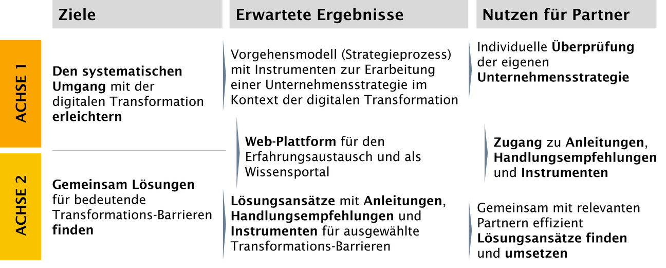 Ziele_Ergebnisse_Nutzen